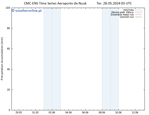Precipitation accum. CMC TS Ter 28.05.2024 09 UTC