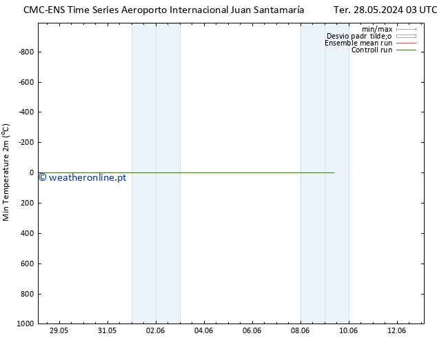 temperatura mín. (2m) CMC TS Dom 09.06.2024 09 UTC
