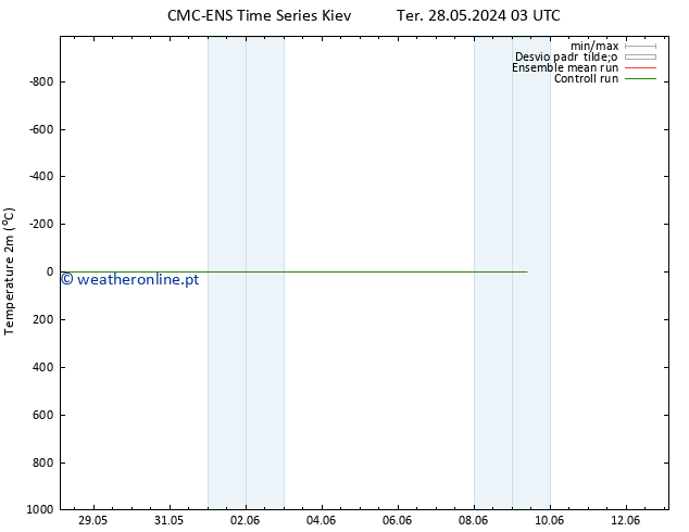 Temperatura (2m) CMC TS Qui 30.05.2024 03 UTC