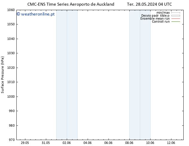 pressão do solo CMC TS Sáb 08.06.2024 16 UTC