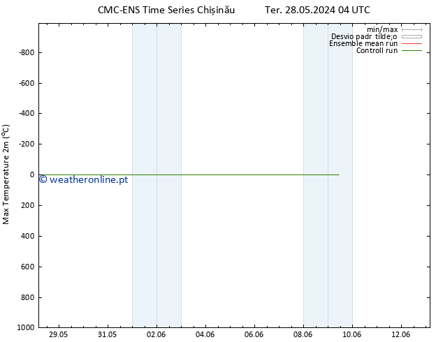 temperatura máx. (2m) CMC TS Qui 06.06.2024 16 UTC