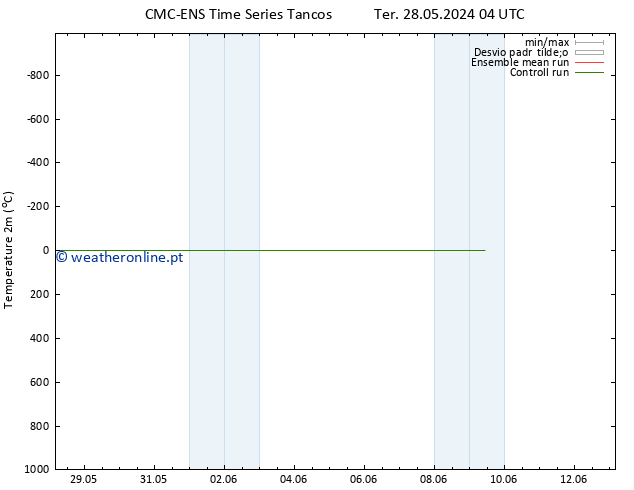 Temperatura (2m) CMC TS Ter 28.05.2024 04 UTC