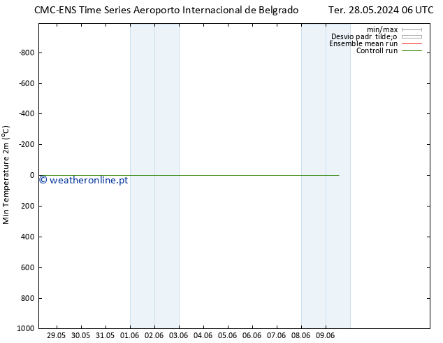 temperatura mín. (2m) CMC TS Seg 03.06.2024 00 UTC