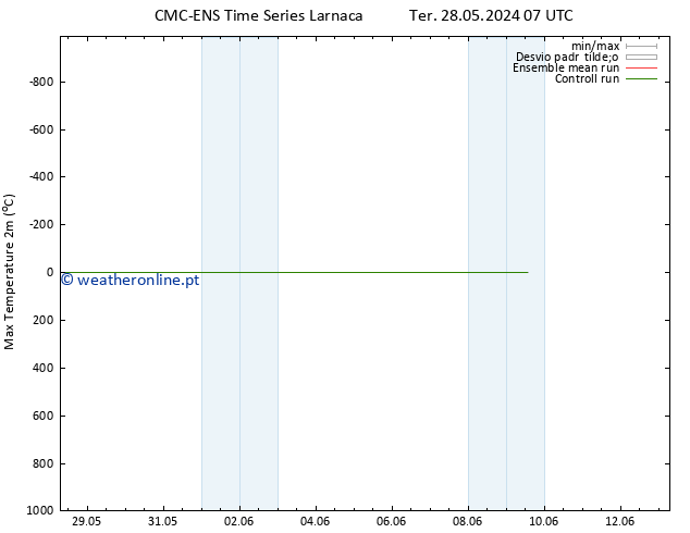 temperatura máx. (2m) CMC TS Dom 02.06.2024 13 UTC