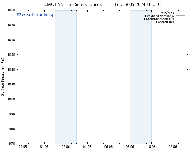 pressão do solo CMC TS Ter 28.05.2024 16 UTC