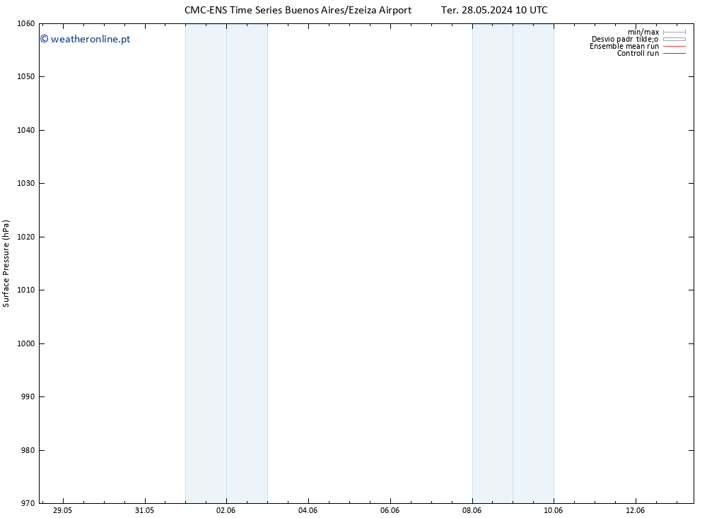 pressão do solo CMC TS Ter 28.05.2024 16 UTC