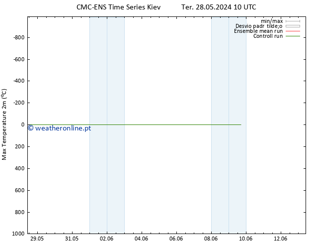 temperatura máx. (2m) CMC TS Qui 30.05.2024 04 UTC