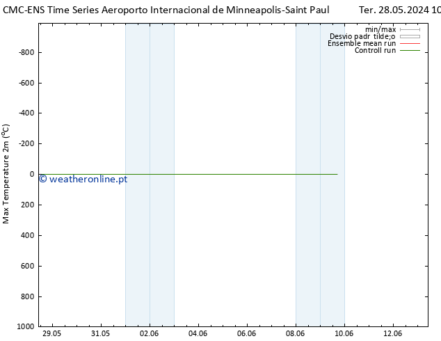 temperatura máx. (2m) CMC TS Sáb 01.06.2024 10 UTC