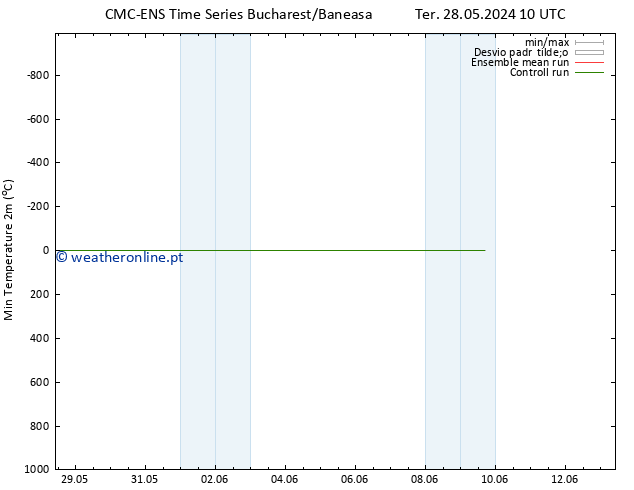 temperatura mín. (2m) CMC TS Dom 09.06.2024 16 UTC