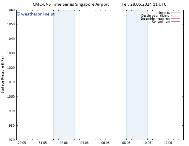 pressão do solo CMC TS Dom 02.06.2024 11 UTC