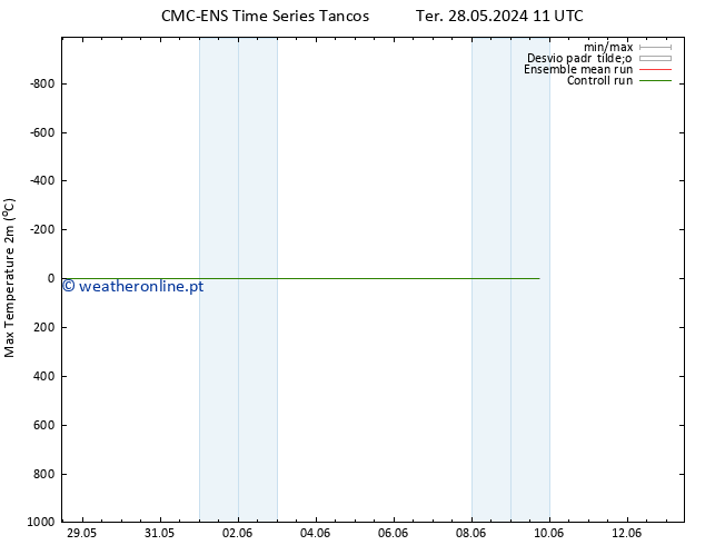 temperatura máx. (2m) CMC TS Sex 31.05.2024 11 UTC