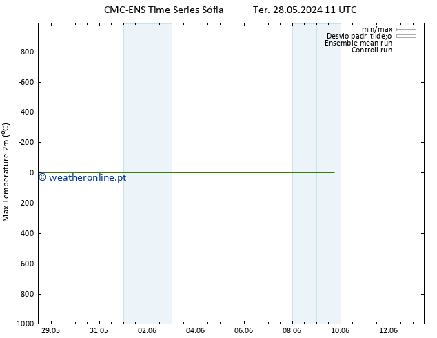 temperatura máx. (2m) CMC TS Ter 28.05.2024 11 UTC