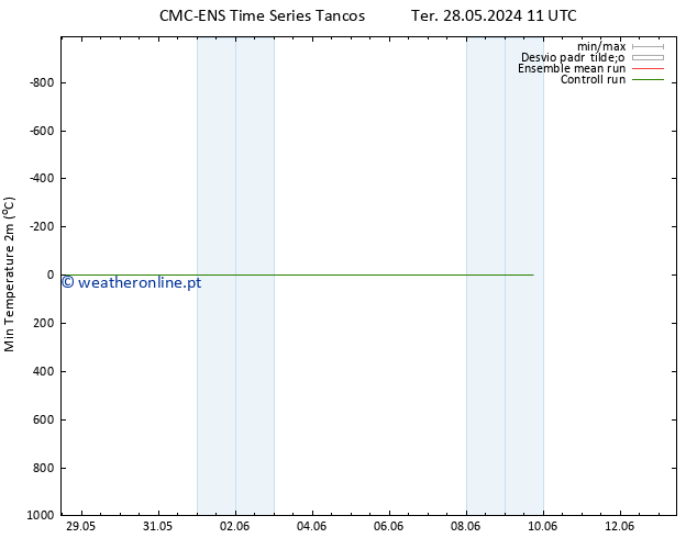 temperatura mín. (2m) CMC TS Sáb 01.06.2024 11 UTC