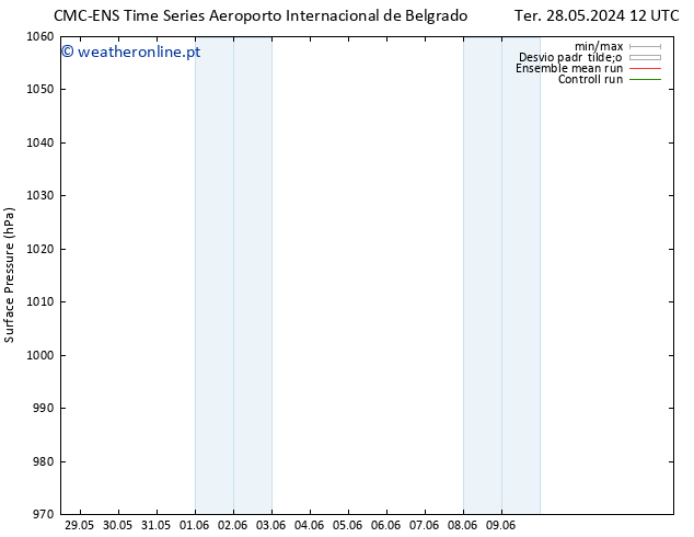 pressão do solo CMC TS Ter 28.05.2024 18 UTC