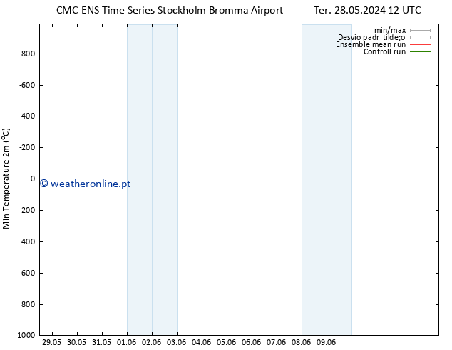 temperatura mín. (2m) CMC TS Sáb 01.06.2024 00 UTC