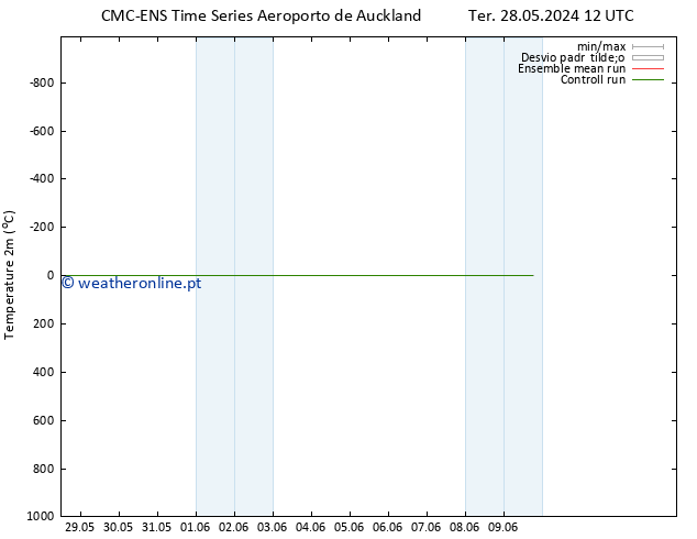 Temperatura (2m) CMC TS Qua 05.06.2024 06 UTC