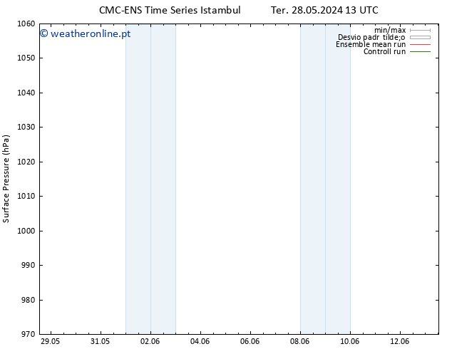 pressão do solo CMC TS Ter 28.05.2024 19 UTC