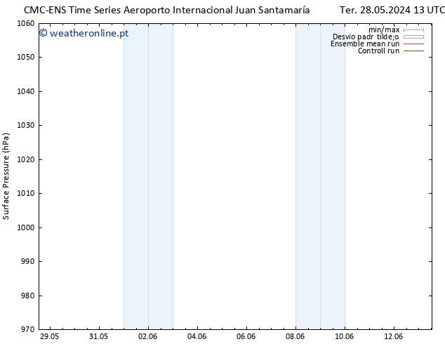 pressão do solo CMC TS Sex 31.05.2024 07 UTC