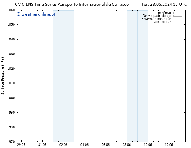 pressão do solo CMC TS Dom 02.06.2024 13 UTC