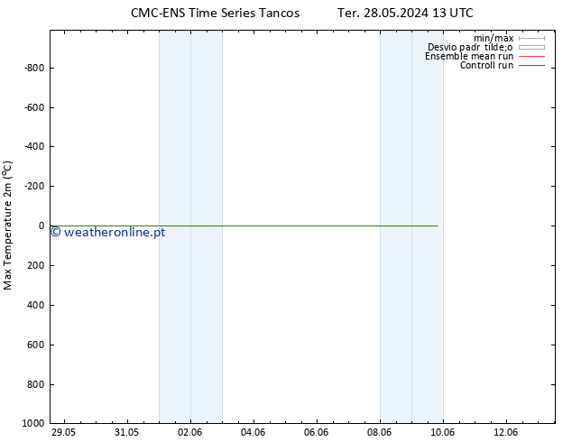 temperatura máx. (2m) CMC TS Qui 30.05.2024 01 UTC