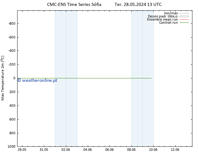 temperatura máx. (2m) CMC TS Sex 31.05.2024 13 UTC