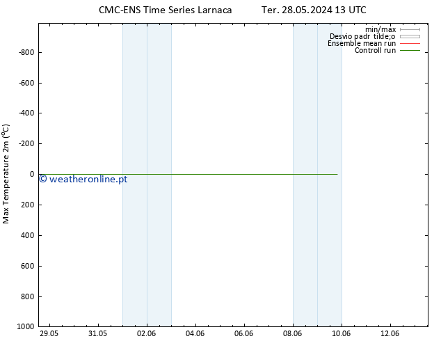 temperatura máx. (2m) CMC TS Qui 30.05.2024 07 UTC