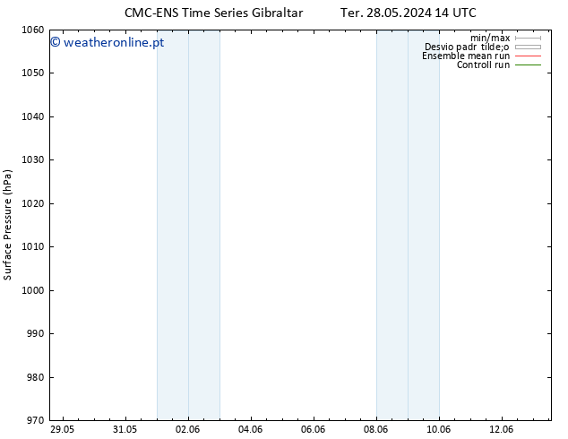 pressão do solo CMC TS Ter 28.05.2024 20 UTC