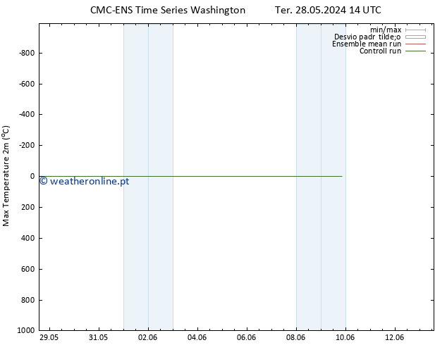 temperatura máx. (2m) CMC TS Seg 03.06.2024 14 UTC