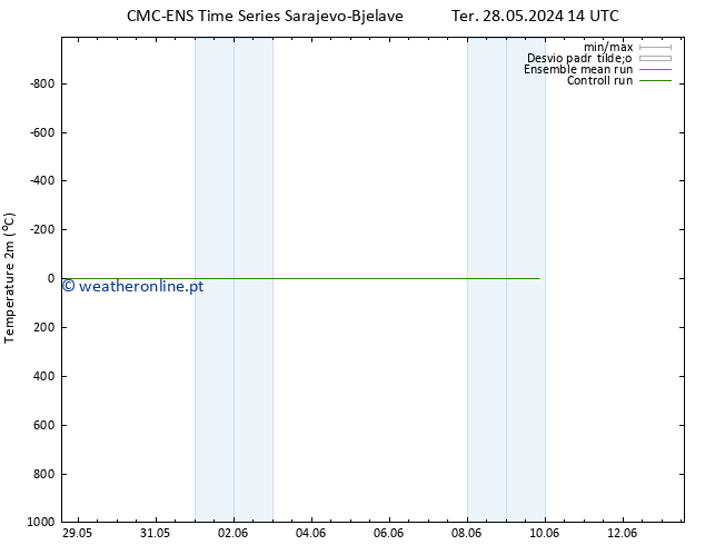 Temperatura (2m) CMC TS Qui 30.05.2024 14 UTC