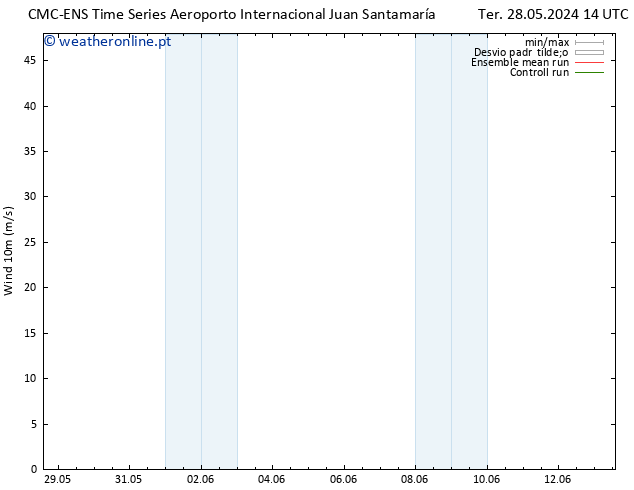 Vento 10 m CMC TS Sáb 01.06.2024 02 UTC