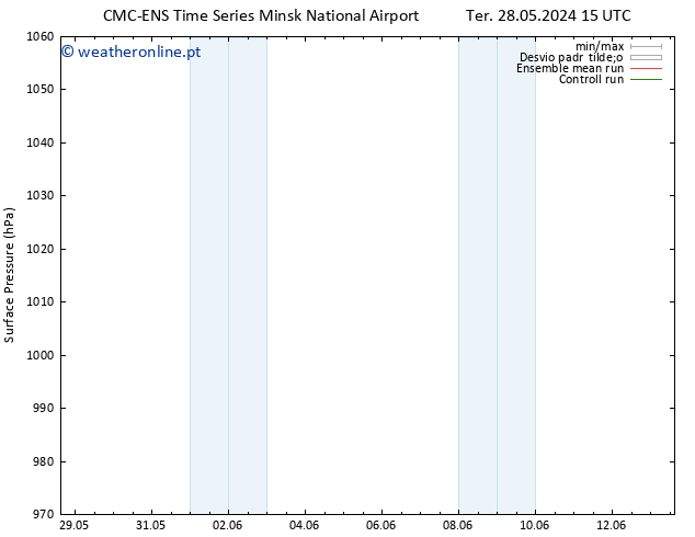 pressão do solo CMC TS Qua 29.05.2024 21 UTC
