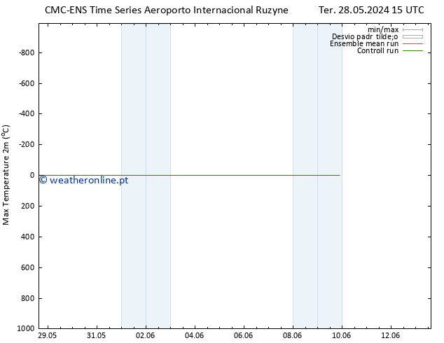 temperatura máx. (2m) CMC TS Qui 30.05.2024 09 UTC