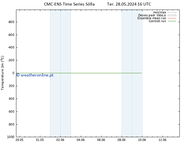 Temperatura (2m) CMC TS Sex 31.05.2024 16 UTC