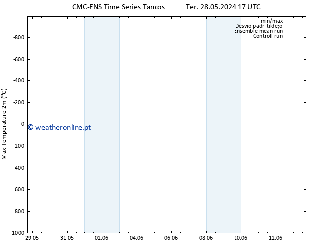 temperatura máx. (2m) CMC TS Dom 09.06.2024 17 UTC