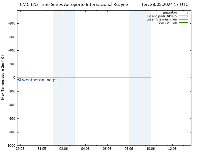 temperatura máx. (2m) CMC TS Sex 31.05.2024 05 UTC