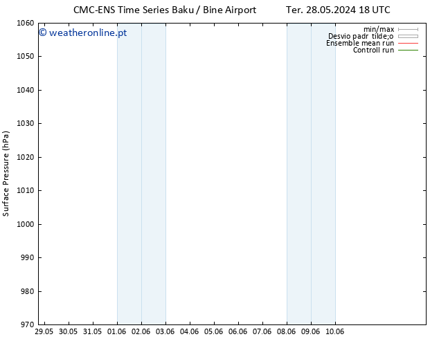 pressão do solo CMC TS Qua 29.05.2024 06 UTC