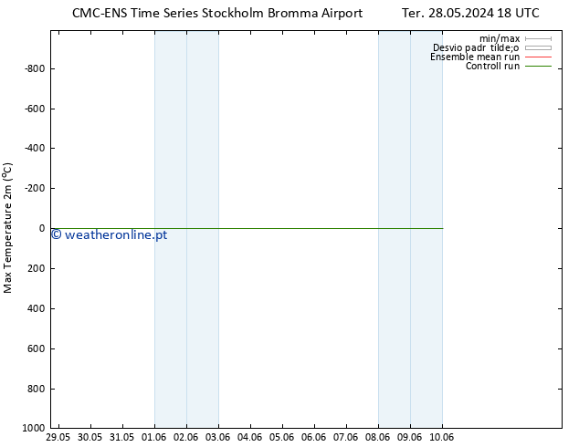 temperatura máx. (2m) CMC TS Sáb 01.06.2024 18 UTC