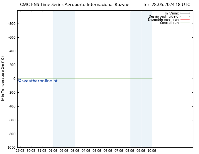 temperatura mín. (2m) CMC TS Qui 30.05.2024 12 UTC