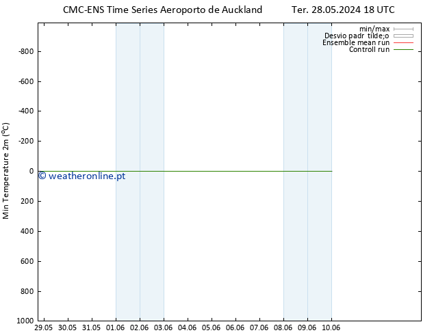 temperatura mín. (2m) CMC TS Sex 31.05.2024 18 UTC