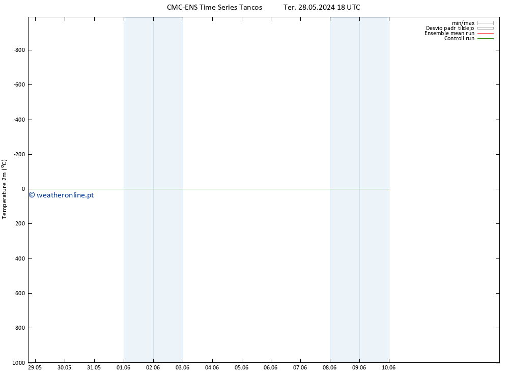 Temperatura (2m) CMC TS Sex 07.06.2024 06 UTC