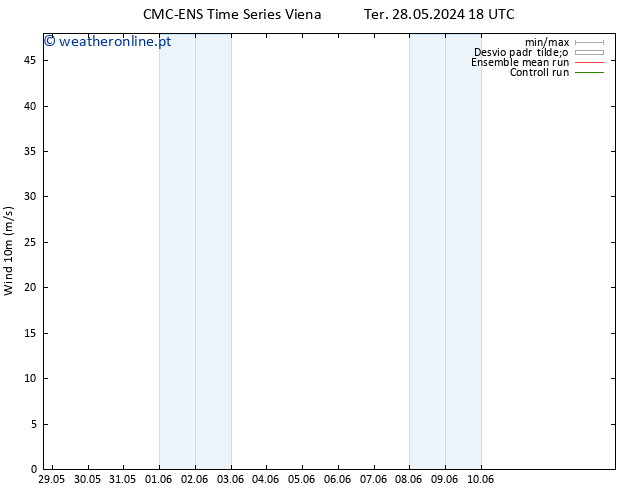 Vento 10 m CMC TS Qui 30.05.2024 00 UTC