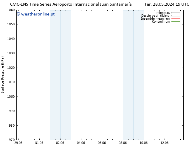 pressão do solo CMC TS Ter 04.06.2024 13 UTC