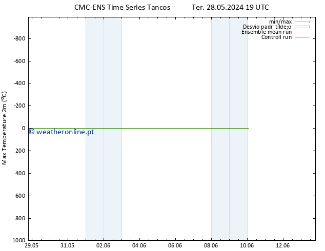 temperatura máx. (2m) CMC TS Ter 28.05.2024 19 UTC