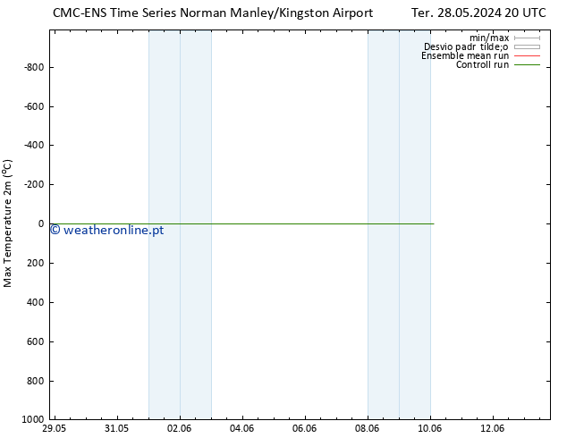 temperatura máx. (2m) CMC TS Seg 03.06.2024 02 UTC