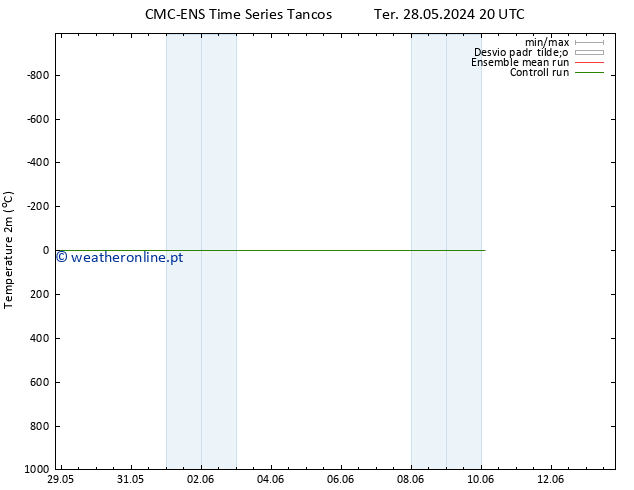 Temperatura (2m) CMC TS Ter 04.06.2024 08 UTC