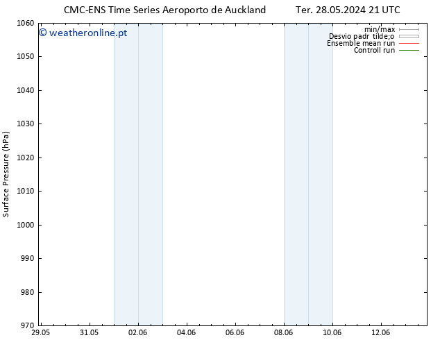 pressão do solo CMC TS Seg 10.06.2024 03 UTC