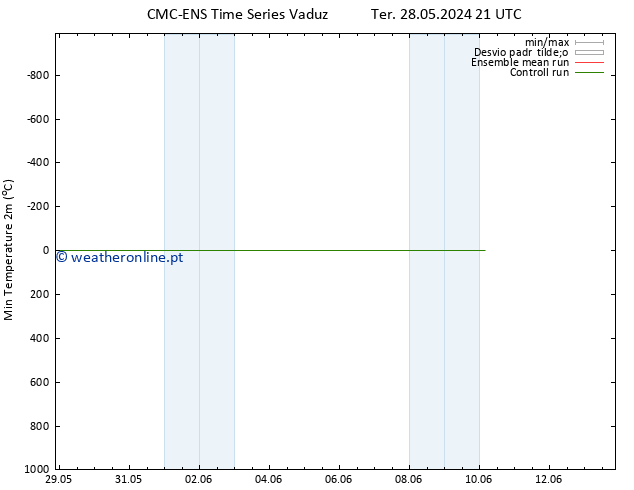 temperatura mín. (2m) CMC TS Ter 28.05.2024 21 UTC