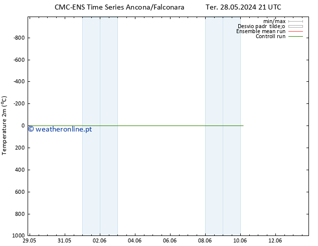 Temperatura (2m) CMC TS Ter 28.05.2024 21 UTC