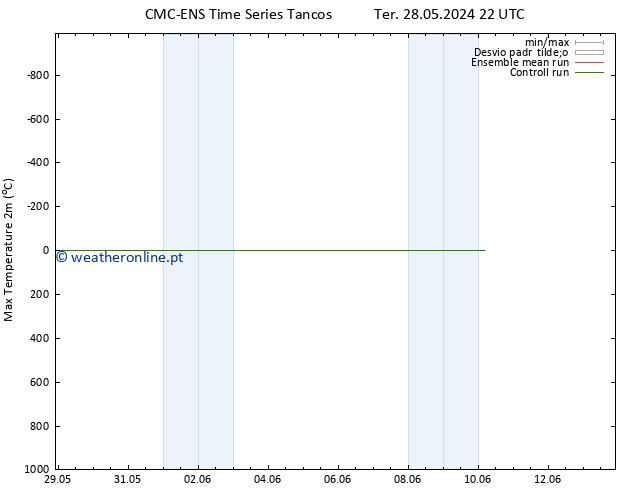 temperatura máx. (2m) CMC TS Sáb 01.06.2024 22 UTC