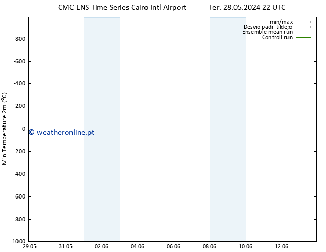 temperatura mín. (2m) CMC TS Ter 04.06.2024 10 UTC